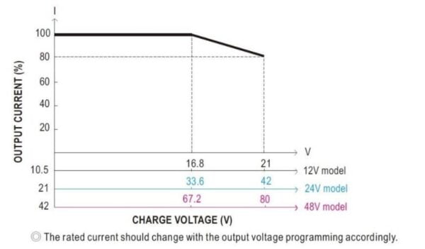 منحنی حداکثر جریان خروجی برحسب ولتاژ شارژ باتری شارژر صنعتی MPB-1000