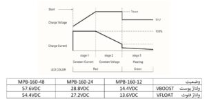 نمودار مراحل شارژ و نحوه کنترل شارژر صنعتی اتوماتیک MPB-160
