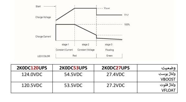 مشخصات منحنی شارژ منبع تغذیه بدون وقفه دو کیلو وات 2 K0-220SUPS