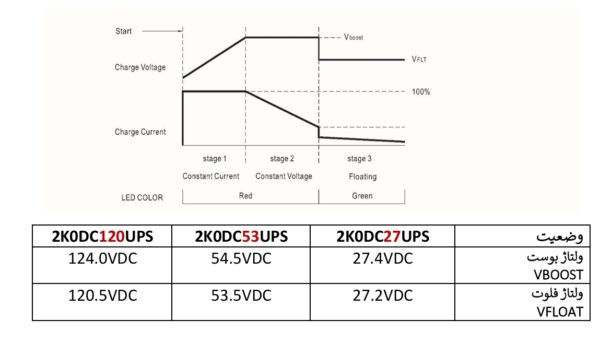 مشخصات و منحنی شارژ منبع تغذیه DCUPC بدون وقفه 2 کیلو وات با شارژر داخلی 2K0-220SUPS-SP